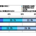 『EV Report Vol.3』調査概要　電気自動車の購入重視ポイントについては、前回（2010年末）は、「電池の持ち（走行距離の短さ）」、「車両価格の高さ」、「充電場所の確保」の順となっていましたが、今回は「充電場所の確保」が「車両価格の高さ」を上回り、より具体的な項目に重視ポイントが移ったと思われます。