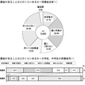 家庭での勉強を保護者が見ることはどのくらいあるか