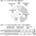 家庭での教育についての悩みや不安の有無（全体）