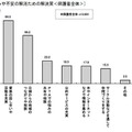 家庭での教育に関する悩みや不安解消のための解決策（全体）