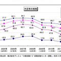 内定率の推移