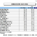 就職決定企業に決めた理由