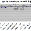 ファイル共有ソフトがバックボーンに与える影響は？ speed.rbbtoday.comの数字に大きな変化が