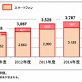 スマートデバイス出荷台数予測 （スマートフォン・タブレット端末内訳）