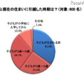 現在の住まいに引越した時期