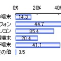 電子書籍を読む際に使いたい端末（n＝559）複数選択　単位：％