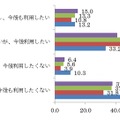 電子書籍の利用経験と今後の利用意向（n＝1,000）　単位：％