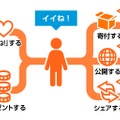 ヤフー、Yahoo！JAPAN専用の「イイね！」ボタンを導入……ポイントプレゼントなど可能 画像