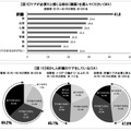 ケアが必要だと感じる部位、肝臓へのケア状況