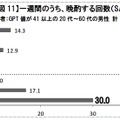 一週間のうち、晩酌する回数