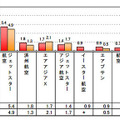 LCC利用経験率