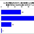 1か月の電気代のなかで、朝の家事による電気代は無視できないものだと思いますか？