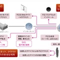 対応する範囲