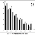 10代、20代の女性のほぼ半数がブログ開設者。開設動機も積極的な情報発信というより、自分の防備録。仲間どうしのコミュニケーションのひとつ。