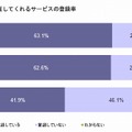 キャリア別サービス登録率