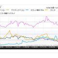 「パソコン・パソコン周辺機器の人気1～5位のアクセス数の推移（2010年6月～2012年6月）」（「価格.comトレンドサーチ」調べ）