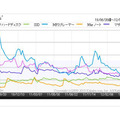 「パソコン・パソコン周辺機器の人気6～10位のアクセス数の推移（2010年6月～2012年6月）」（「価格.comトレンドサーチ」調べ）