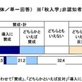 「秋入学」に対する賛否（非認知者）