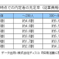 5月下旬時点での内定者の充足率（従業員規模別）