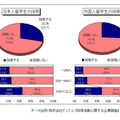 日本人留学生の採用／外国人留学生の採用