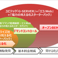 見える化からBEMSまで、各フェーズを連携して管理することもできる