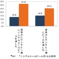 この夏に「試してみたいこと」（全体とノンアルコールビール月1以上飲用者での比較）