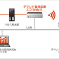 デマンドコントロールソリューション「エコ.WebIII」