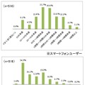 スマートフォン/携帯電話の平日の（1日あたりの）平均的な接触時間