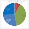 スマホを所有したことでパソコン（ネット利用のみ）に費やす時間に変化はありましたか？