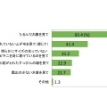 それはなぜですか？（回答対象：がっかりした経験のある人。n＝157）