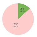 女性のムダ毛について指摘したことはありますか？（n＝300）