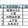 上場企業勤務の男性が選ぶ“理想のツルすべ肌を持つ女性芸能人”