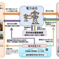 経済産業省資源エネルギー庁ホームページ掲載の「再生可能エネルギー電気の調達に関する特別措置法」概要