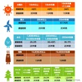 2012年7月〜2013年3月までの買い取り価格、期間等（経済産業省資源エネルギー庁）