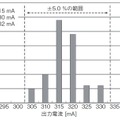 第3図　出力電流の分布