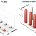 SFTPとSkeedSilverBulletとのファイル転送比較（帯域10Mbpsの回線における計測結果）
