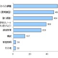 夏休み中の学習内容