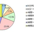 夏休み中の学習時間