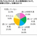 PC・インターネットを「利用している」が88％、「利用していない」が12％