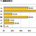 PC・インターネットの主な利用用途