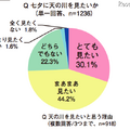 七夕に天の川を見たいか