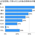 健康などを意識して飲んだ事のある飲料水の種類