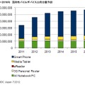 2011年～2016年 国内モバイルデバイス出荷台数予測