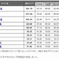 Webユーザビリティランキング2012（府省サイト）上位10位