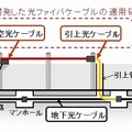 新しい光ファイバケーブルの適用領域 