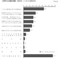 子育てに必要な支援策に関する回答結果