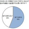 家の中のニオイ対策が十分にできているかどうかは、家庭の円満度にも影響すると思いますか？