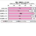 現在節電を行っているか？