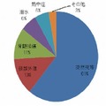 死亡・重度の障害事故（傷病別割合）グラフ