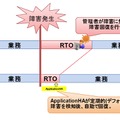 自動復旧にかかる時間